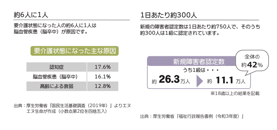 約6人に1人／1日あたり約300人