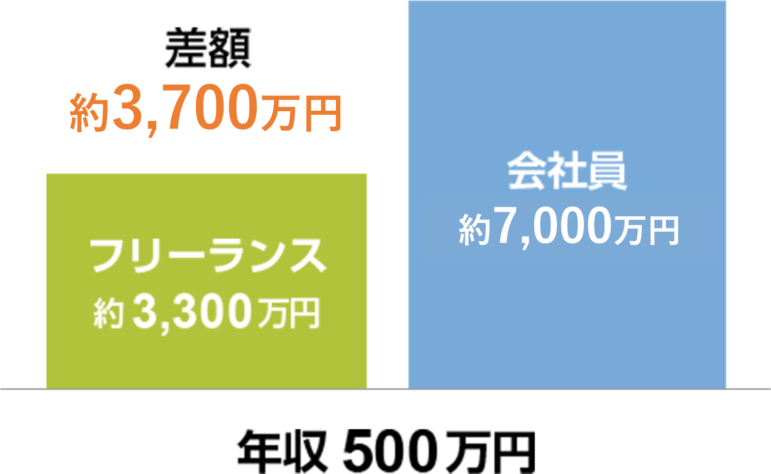 年収500万円