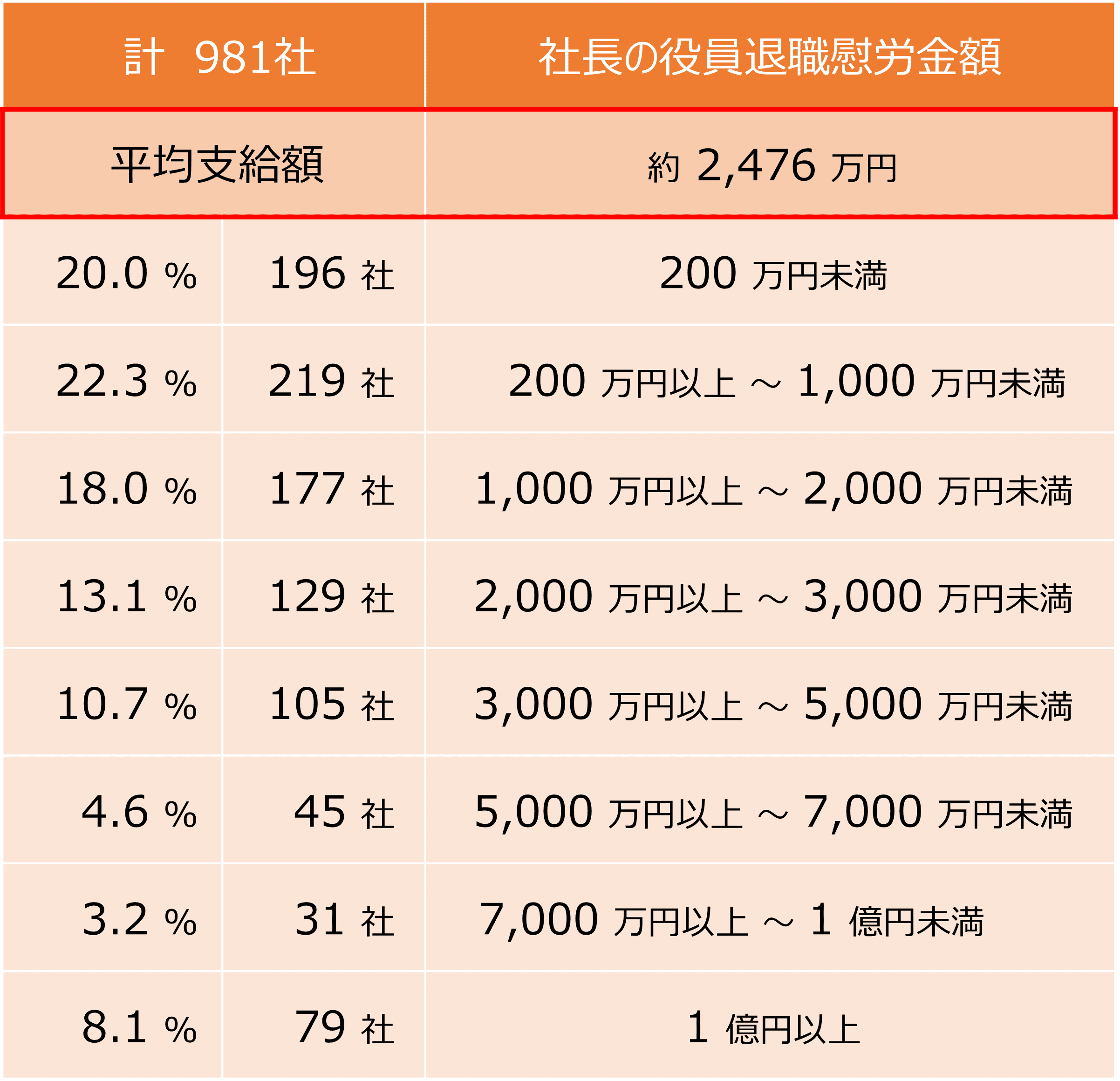役員退職金の相場・簡単シミュレーション・社長の功績倍率データ エヌエヌ生命保険 法人・中小企業向け 役員退職金 準備ガイド