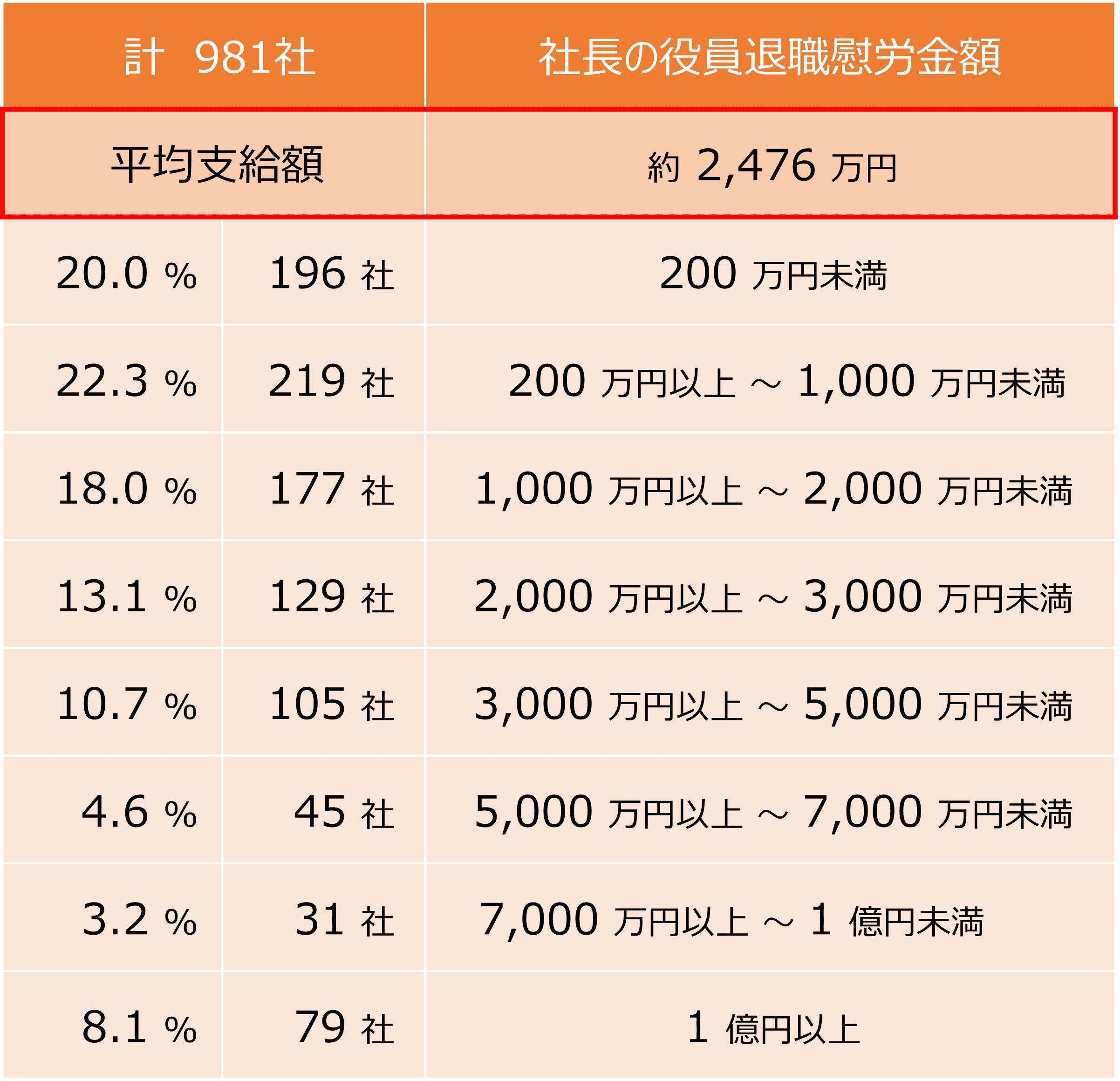 巨樹 の 会 退職 金