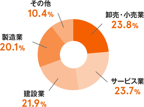 卸売・小売業 23.8％ サービス業 23.7％ 建設業 21.9％ 製造業 20.1％ その他 10.4％