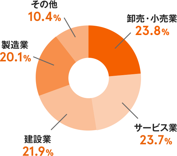 卸売・小売業 23.8％ サービス業 23.7％ 建設業 21.9％ 製造業 20.1％ その他 10.4％