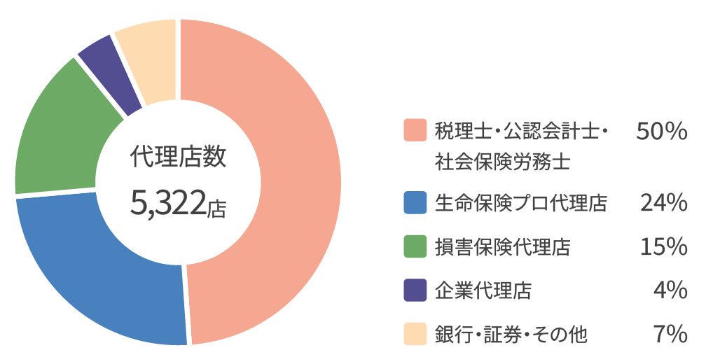 代理店5,322店の内訳は、税理士・公認会計士・社会保険労務士50％、生命保険プロ代理店24％、損害保険代理店15％、企業代理店4％、銀行・証券・その他7％。