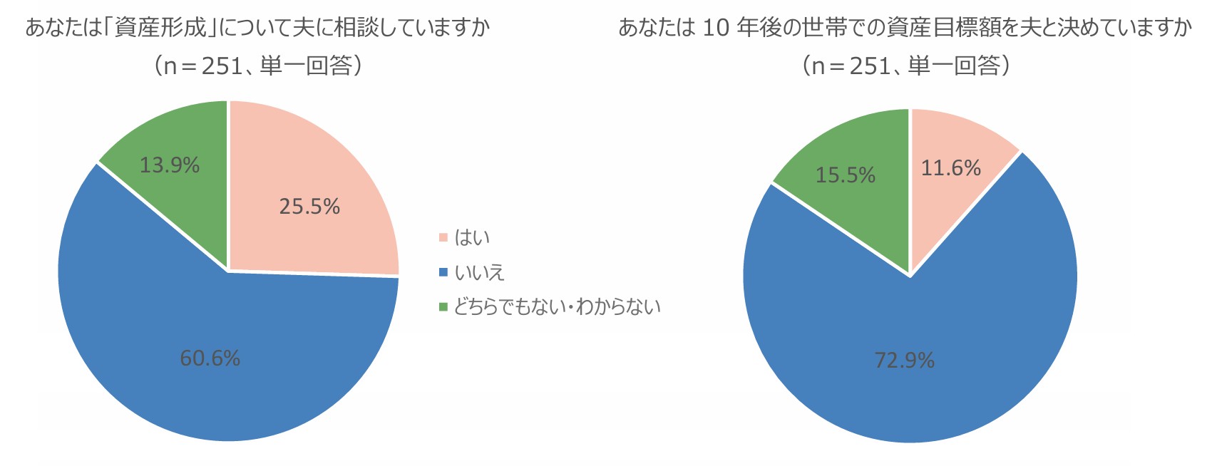 左の円グラフ：あなたは「資産形成」について夫に相談していますか（n＝251、単一回答）。「はい」25.5％、「いいえ」60.6％、「どちらでもない・わからない」13.9％。 右の円グラフ：あなたは10年後の世帯での資産目標額を夫と決めていますか（n＝251、単一回答）。「はい」11.6％、「いいえ」72.9％、「どちらでもない・わからない」15.5％。