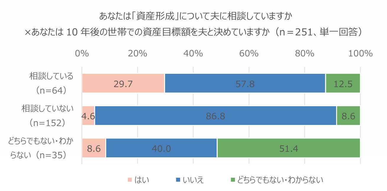 あなたは「資産形成」について夫に相談していますか×あなたは10年後の世帯での資産目標額を夫と決めていますか（n＝251、単一回答）。横棒グラフで、資産形成について夫に相談しているかどうか別に、10年後の世帯資産目標額を決めているかを示している。 相談している人(n＝64)では「決めている（はい）」29.7％、「いいえ」57.8％、「どちらでもない・わからない」12.5％。 相談していない人(n＝152)では「はい」4.6％、「いいえ」86.8％、「どちらでもない・わからない」8.6％。 どちらでもない・わからない人(n＝35)では「はい」8.6％、「いいえ」40.0％、「どちらでもない・わからない」51.4％。