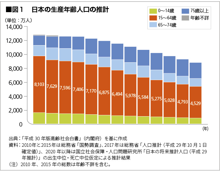 日本の生産年齢人口の推移