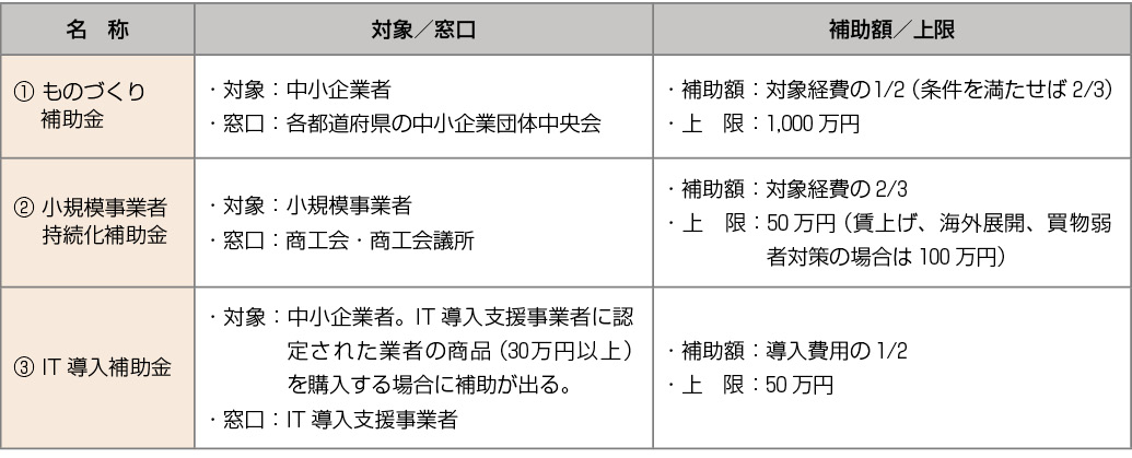 AI活用の際に利用できる補助金