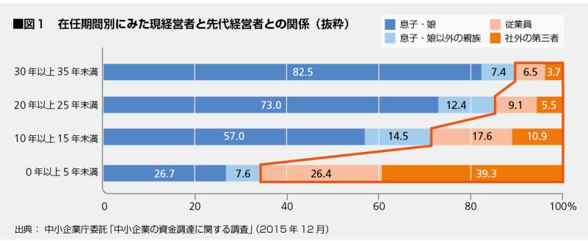 在任期別にみた現経営者と先代経営者との関係