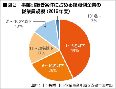 事業引継案件に占める譲渡側企業の従業員規模（2016年度）