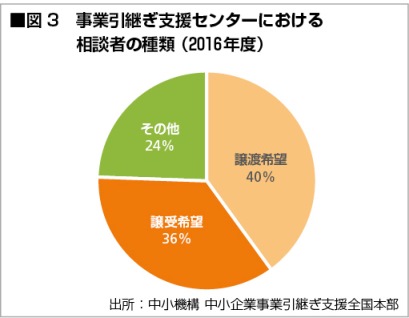 事業引継支援センターにおける相談社の種類（2016年度）