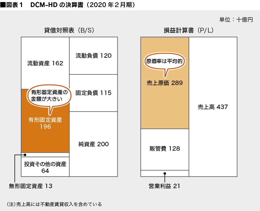 図表１：DCM-HDの決算書（2020年2月期）