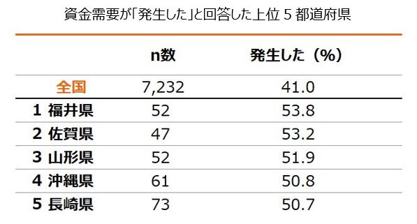 グラフタイトル：資金需要が「発生した」と回答した上位５都道府県