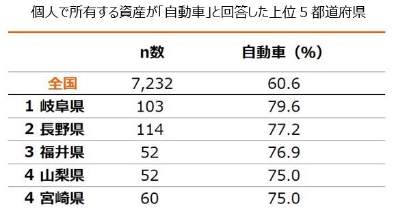 グラフタイトル：個人で所有する資産が「自動車」と回答した上位５都道府県
