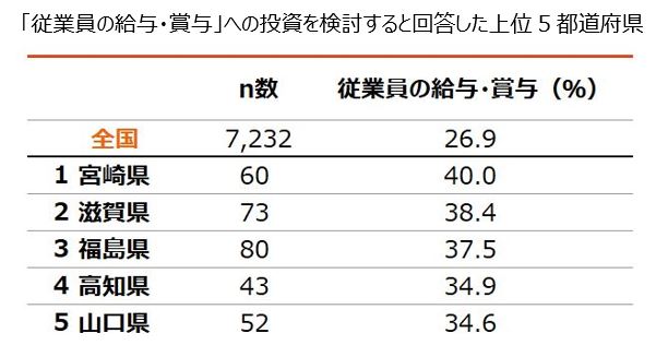 グラフタイトル：「従業員の給与・賞与」への投資を検討すると回答した上位5都道府県