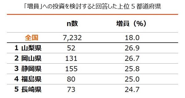 グラフタイトル：「増員」への投資を検討すると回答した上位5都道府県