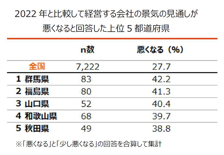 表：2022年と比較して経営する会社の景気の見通しが 悪くなると回答した上位５都道府県