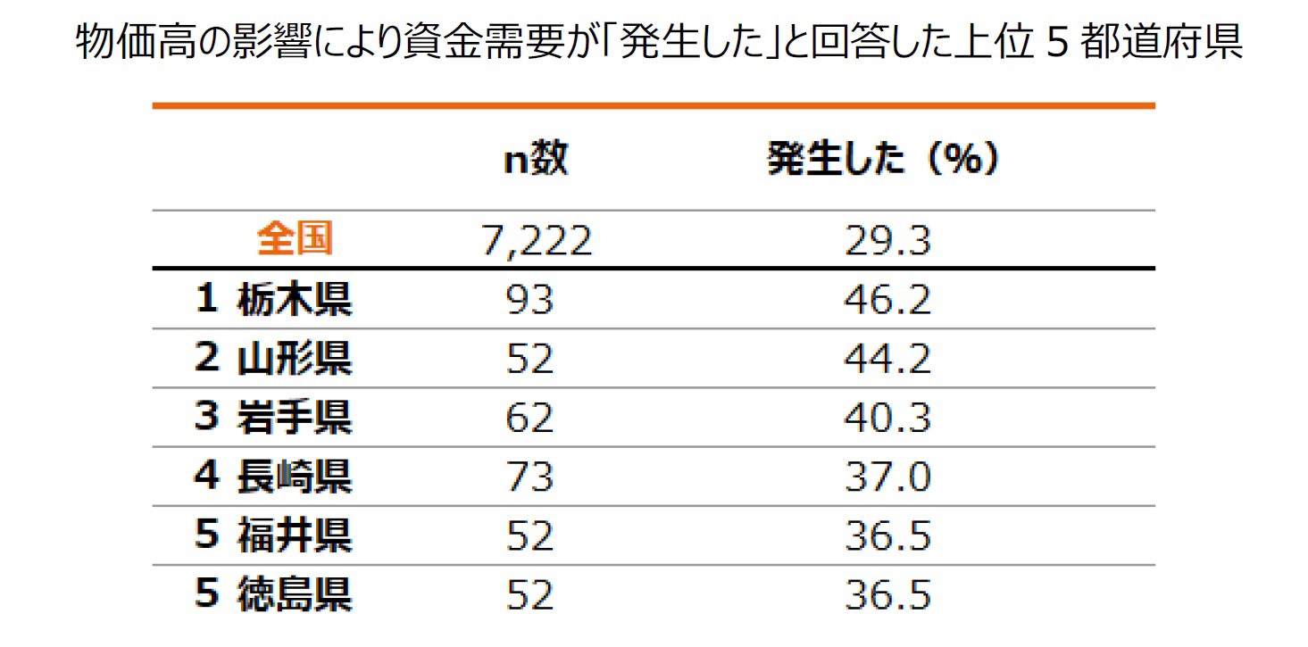 グラフ：物価高の影響により資金需要が「発生した」と回答した上位５都道府県