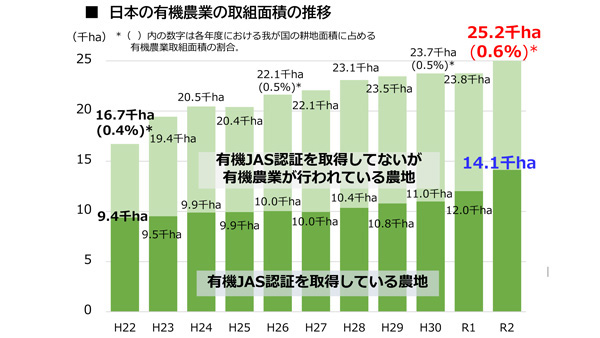 グラフ：有機農業の取組面積の推移