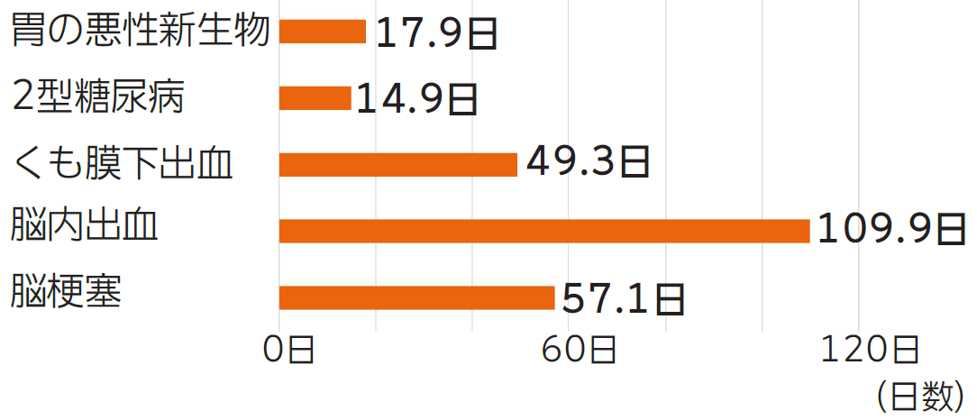 ＜傷病別にみた平均入院日数＞