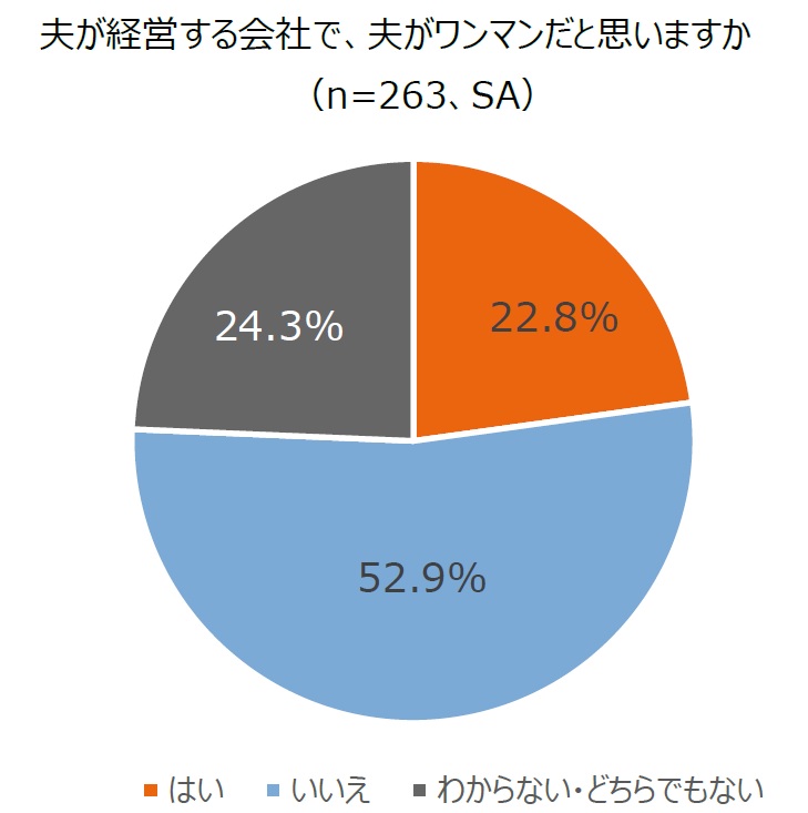 夫が経営する会社で、夫がワンマンだと思いますかの円グラフ。はい22.8％、いいえ52.9％、わからない・どちらでもない24.3％