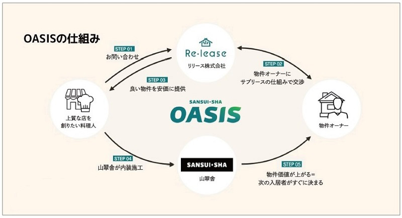 OASISの仕組み
