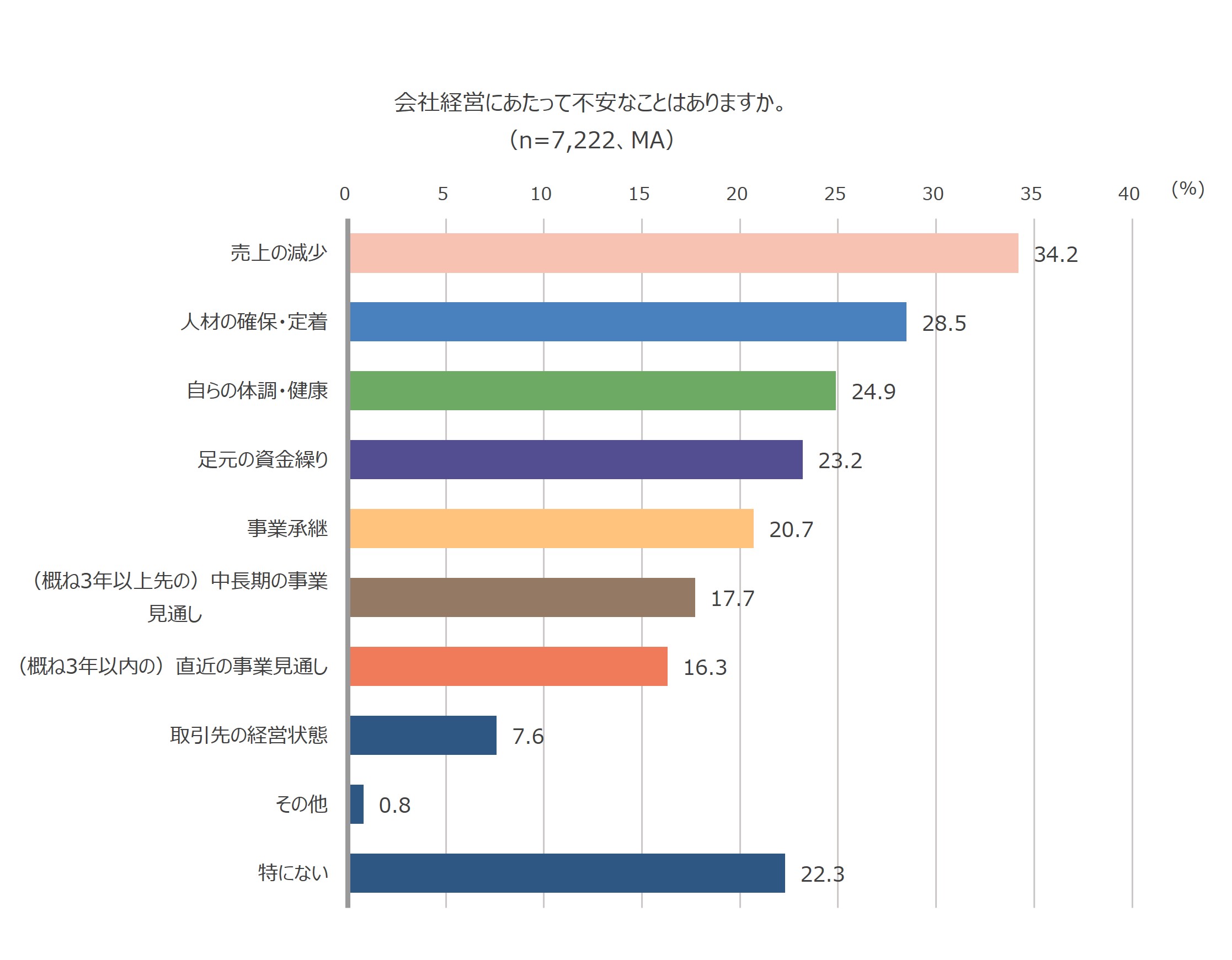 中小企業経営者の会社経営と備えに関する調査 | エヌエヌ生命