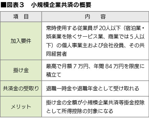 加入要件：常時使用する従業員が20人以下（宿泊業・娯楽業を除くサービス業、商業では5人以下）の個人事業主および会社役員、その共同経営者_掛け金：最高で月額7万円、年間84万円を限度に積立て_共済金の受取り：退職一時金や退職年金として受け取れる_メリット：掛け金の全額が小規模企業共済等掛金控除として所得控除の対象になる