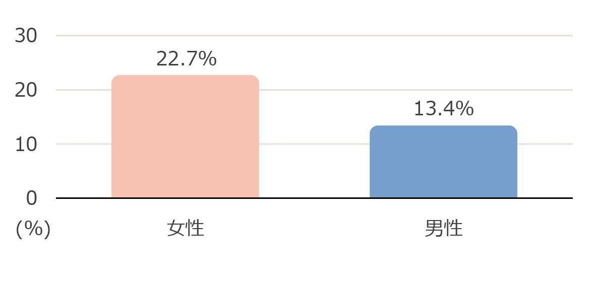 「先代社長の急逝をきっかけとした承継」：先代社長の急逝をきっかけとした承継の割合を示しており、女性22.7％、男性13.4％で、女性が男性を9.3ポイント上回っている。
